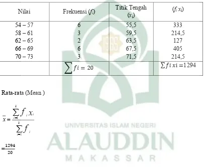 Tabel 4.2 :Distribusi frekuensi hasil belajar peserta didik pada Tes Hasil Belajarpeserta didik kelas XI A SMAS Rahmtul Asri untuk kelas eksperimen I 