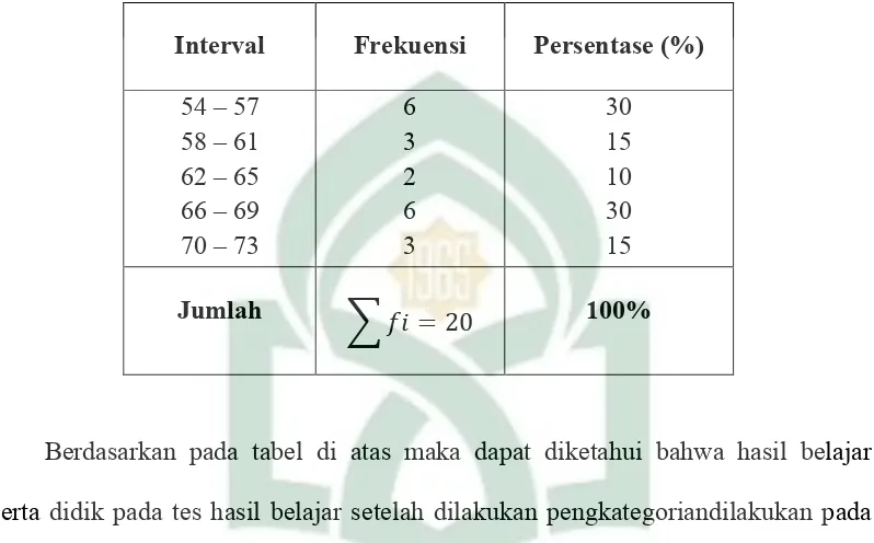 Tabel 4.2 : Distribusi persentase hasil belajar biologi siswa yang praktikum menggunakan laboratorium virtual  (kelompok eksperimen I ) SMAS Rahmatul Asri 