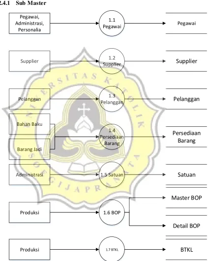 Gambar 4.5 DFD Level 1 Sub Master 