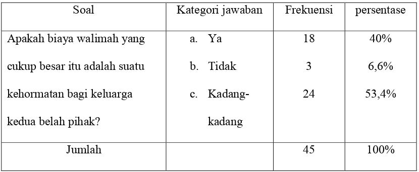 TABEL 1.7 BIAYA WALIMAH 