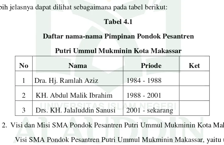 Tabel 4.1 Daftar nama-nama Pimpinan Pondok Pesantren  