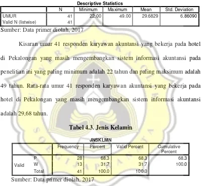 Tabel 4.3. Jenis Kelamin  