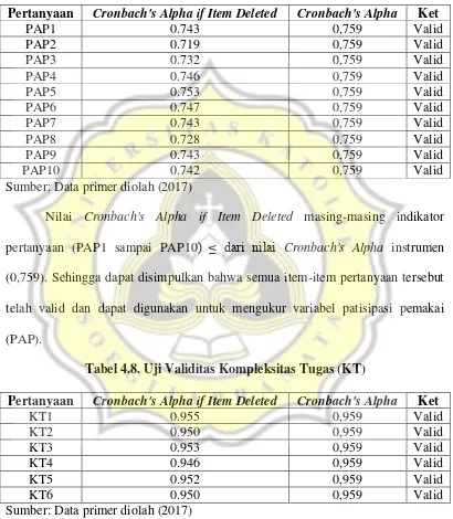 Tabel 4.8. Uji Validitas Kompleksitas Tugas (KT) 