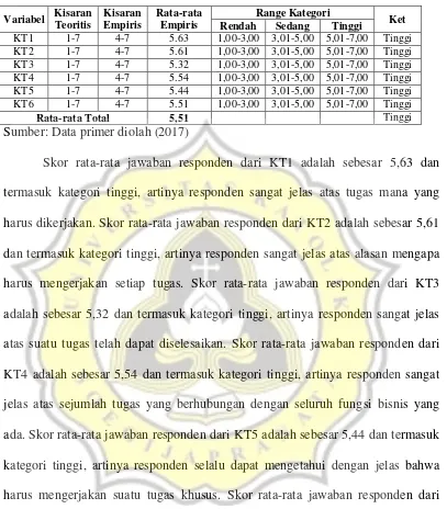 Tabel 4.12. Statistik Deskriptif Kompleksitas Tugas (KT) 