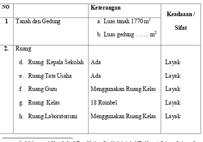 Tabel 4.1 Luas Tanah dan Ruang yang Tersedia 