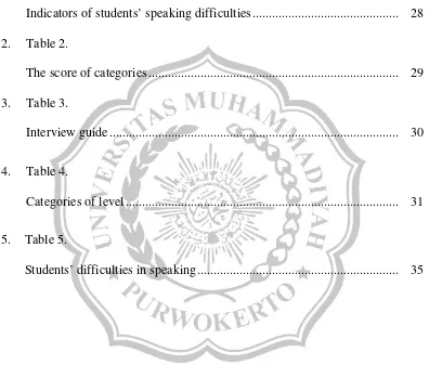 Table 1.Indicators of students’ speaking difficulties.............................................