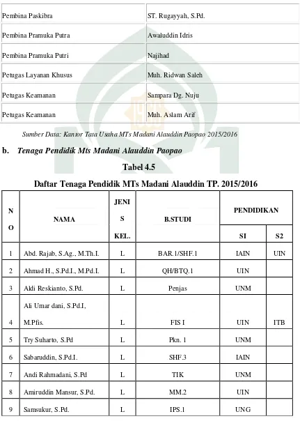 Tabel 4.5 Daftar Tenaga Pendidik MTs Madani Alauddin TP. 2015/2016 