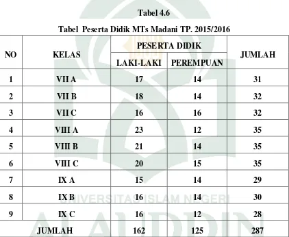 Tabel 4.6 Tabel  Peserta Didik MTs Madani TP. 2015/2016 