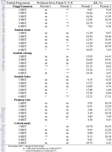 Tabel 1 Rekapitulasi sidik ragam pengaruh dosis pupuk N, P, dan K terhadap peubah vegetatif tanaman kumis kucing periode pertama