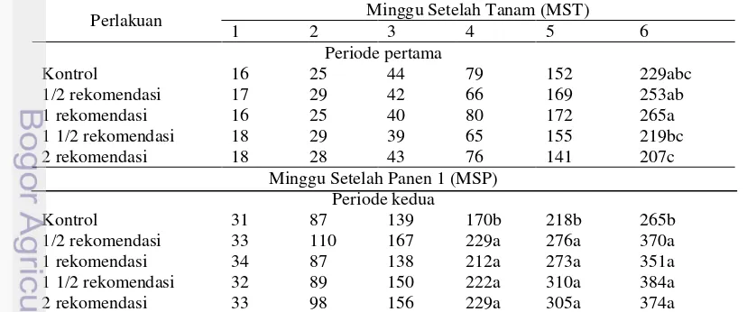 Tabel 3 Jumlah daun tanaman kumis kucing  pada umur 1-6 MST 
