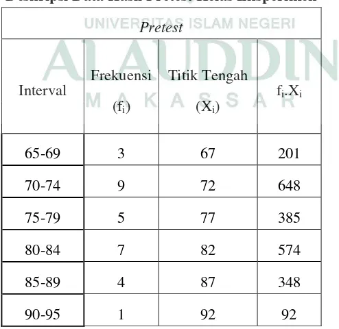 Tabel 4.1 Deskripsi Data Hasil Pretest Kelas Eksperimen  