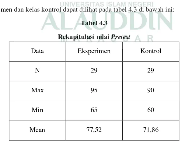 Gambar 4.2: Histogram hasil pretest kelas kontrol 