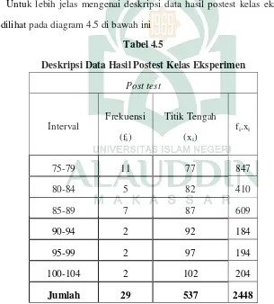 Tabel 4.5 Deskripsi Data Hasil Postest Kelas Eksperimen  