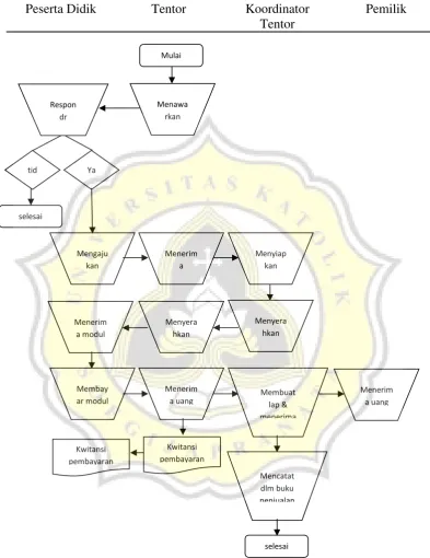 Gambar 3.3 Flowchart Penjualan Dagang Learning Fun 