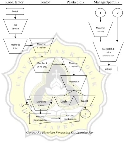 Gambar 3.4 Flowchart Pemasukan Kas Learning Fun 