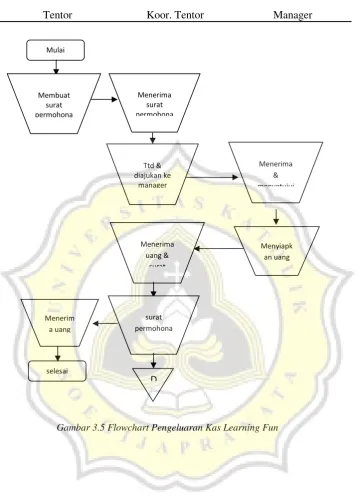 Gambar 3.5 Flowchart Pengeluaran Kas Learning Fun 