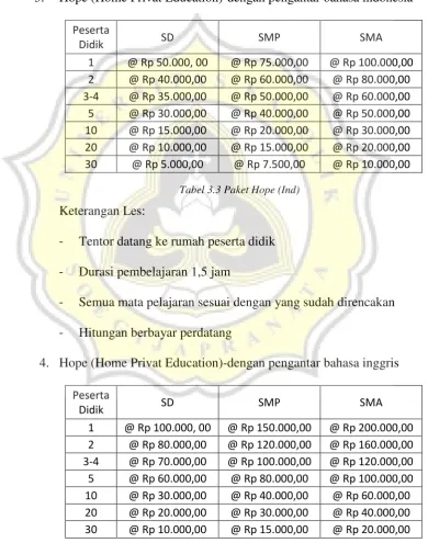 Tabel 3.3 Paket Hope (Ind) 