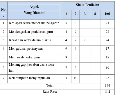 Tabel 4 Hasil observasi siklus I 