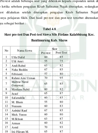 Tabel 4.8 Skor pre-test Dan Post-test Siswa Mts Firdaus Kalabbirang Kec. 