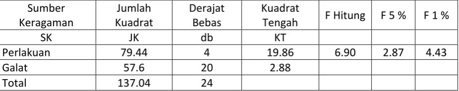 Tabel Analisis Ragam (Anova) 