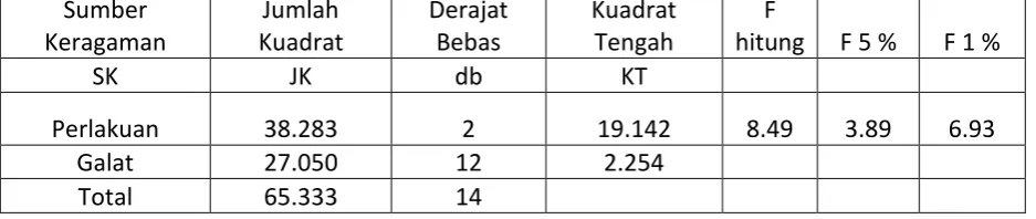 Tabel Analisa Ragam (Anova) 