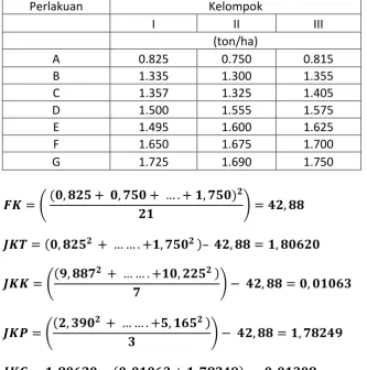 Tabel Analisa Ragam (Anova) 