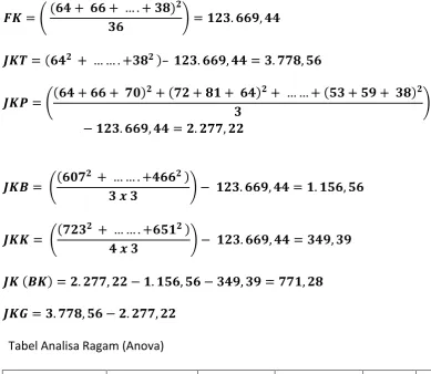 Tabel Analisa Ragam (Anova) 