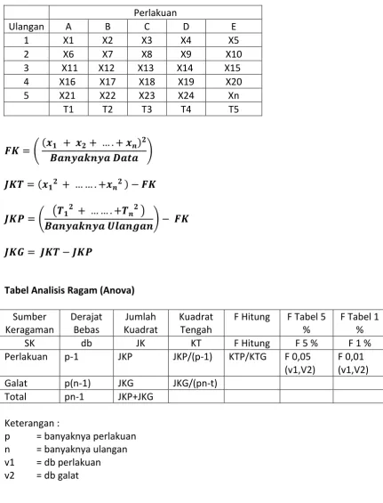 Tabel Analisis Ragam (Anova) 