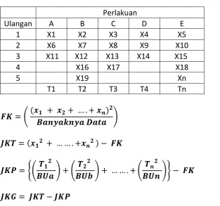 Tabel Analisis Ragam (Anova) 