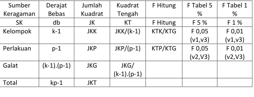 Tabel Analisis Ragam (Anova) 