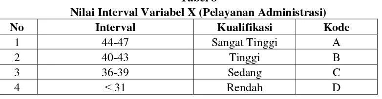 Tabel 8 Nilai Interval Variabel X (Pelayanan Administrasi) 