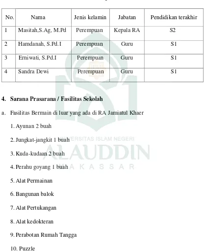 Tabel  4.1 Keadaan Guru siswa RA Jamiatul Khaer Makassar 