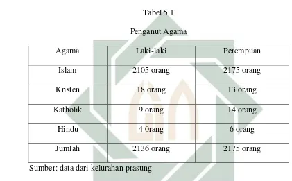 Tabel 5.1 Penganut Agama 