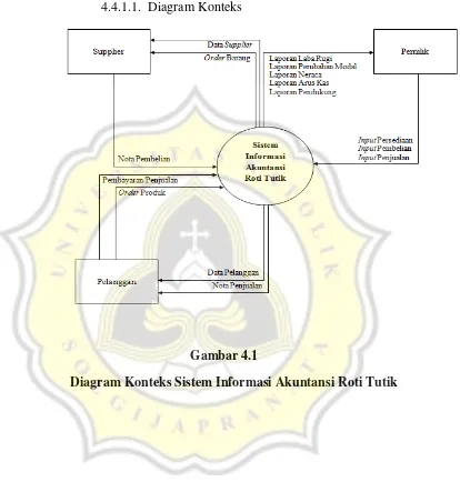 Gambar 4.1 Diagram Konteks Sistem Informasi Akuntansi Roti Tutik 