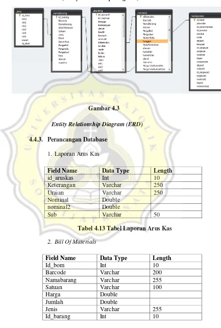 Gambar 4.3 Entity Relationship Diagram (ERD) 