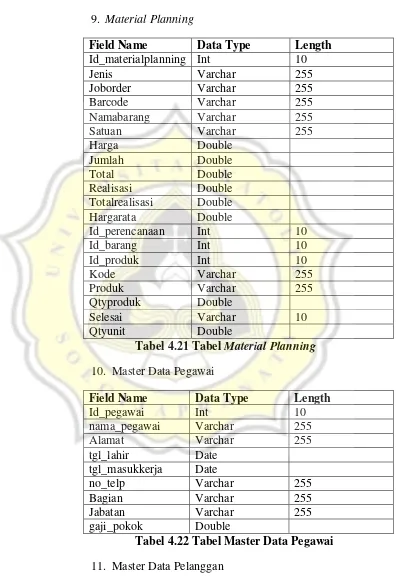 Tabel 4.21 Tabel Material Planning 