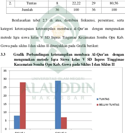 Grafik Perbandingan keterampilan membaca Al-Qur’an