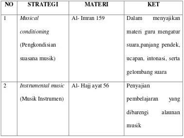Tabel 1.5 Kecerdasan Musikal-berirama 