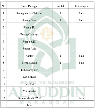 Tabel 2.1. Prasarana MTs. Muhammadiyah Mandalle Kab. Gowa 