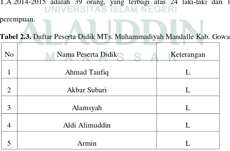 Tabel 2.2. Sarana MTs. Muhammadiyah Mandalle Kab. Gowa 