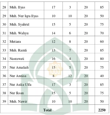 Tabel 3.2. Frekuensi Perolehan Jawaban peserta didik 