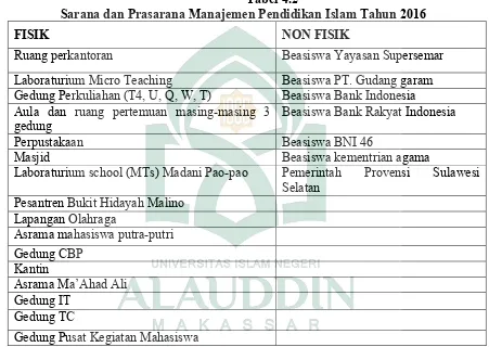 Tabel 4.2Sarana dan Prasarana Manajemen Pendidikan Islam Tahun 2016