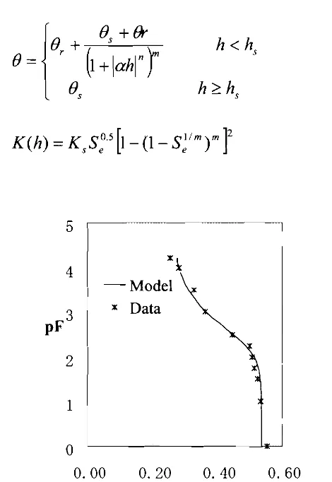 Fig. 6. Water content - pF curve 