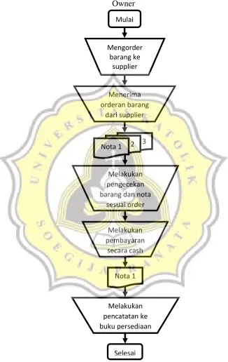 Gambar 3.1. Flowchart Pembelian Bahan Baku 