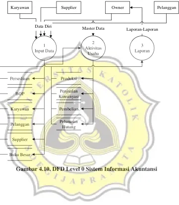 Gambar 4.10. DFD Level 0 Sistem Informasi Akuntansi 