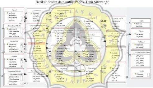 Gambar 4.1. ERD Sistem Pabrik Tahu Siliwangi 