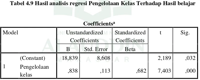 Tabel 4.9 Hasil analisis regresi Pengelolaan Kelas Terhadap Hasil belajar
