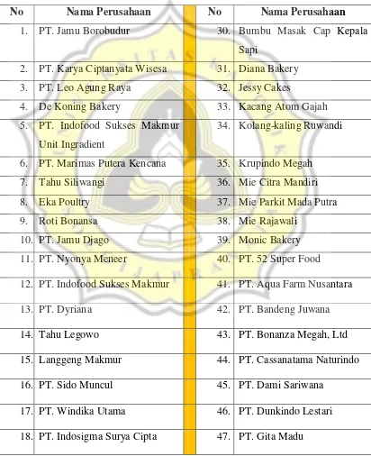 Tabel 3.1 Daftar 58 Perusahaan Manufaktur di Semarang 