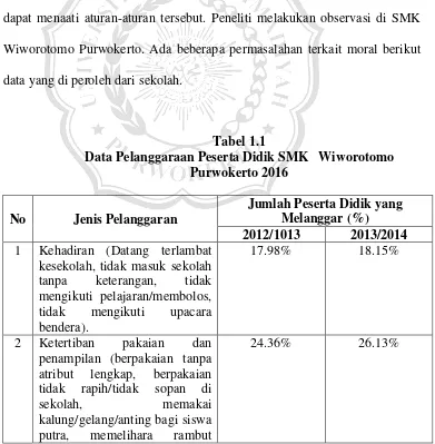 Tabel 1.1 Data Pelanggaraan Peserta Didik SMK   Wiworotomo    