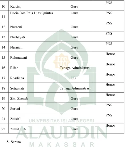 Tabel 2. Sarana di SD Inpres Bontomanai No. 37 Kota Makassar. 